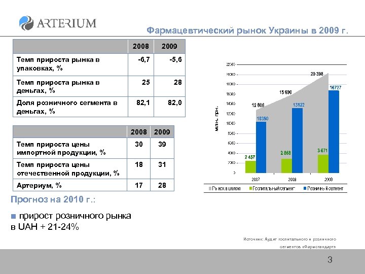 Фармацевтический рынок Украины в 2009 г. 2008 2009 Темп прироста рынка в упаковках, %