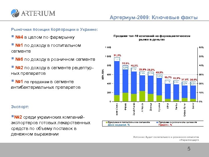 Артериум-2009: Ключевые факты Рыночная позиция Корпорации в Украине: § № 4 в целом по