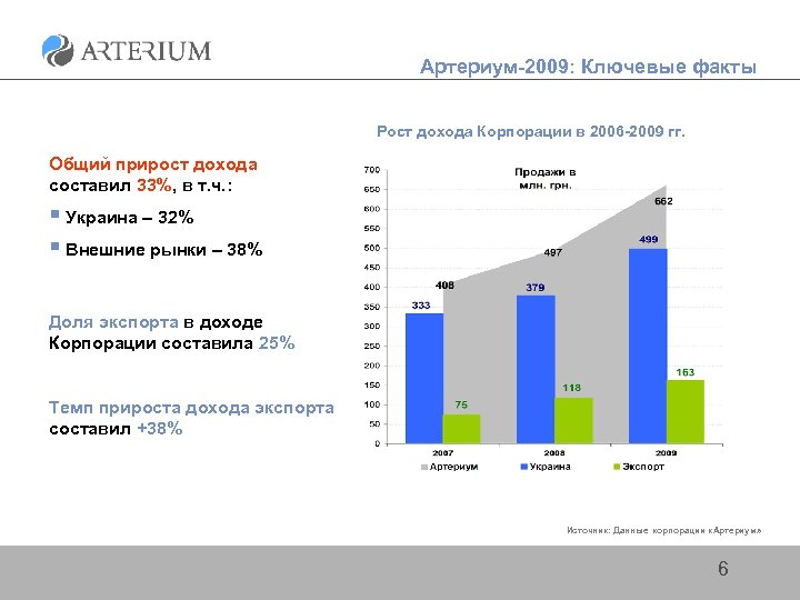 Артериум-2009: Ключевые факты Рост дохода Корпорации в 2006 -2009 гг. Общий прирост дохода составил