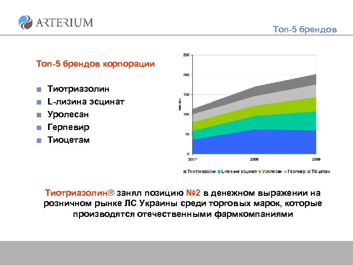  Топ-5 брендов корпорации ■ ■ ■ Тиотриазолин L-лизина эсцинат Уролесан Герпевир Тиоцетам Тиотриазолин®