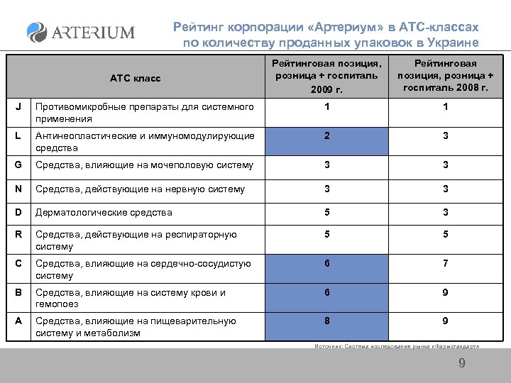 Рейтинг корпорации «Артериум» в АТС-классах по количеству проданных упаковок в Украине ATC класс Рейтинговая