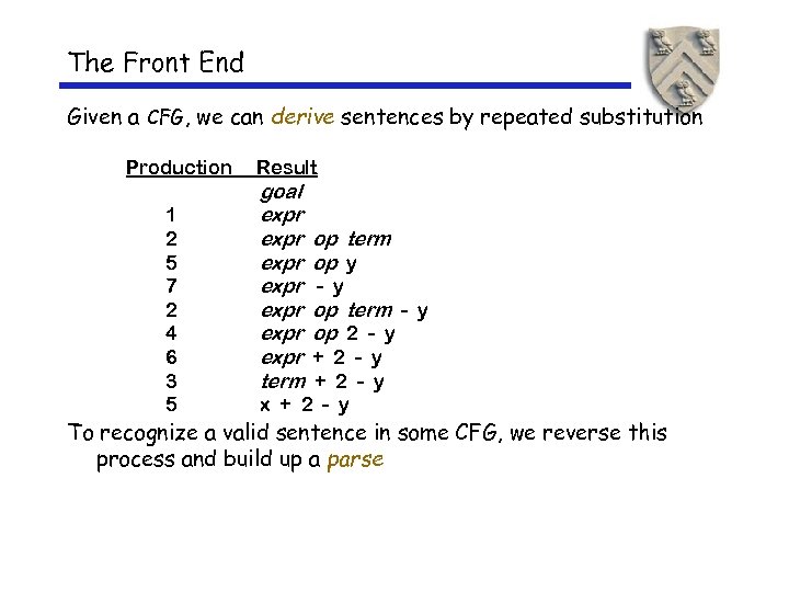 The Front End Given a CFG, we can derive sentences by repeated substitution Production