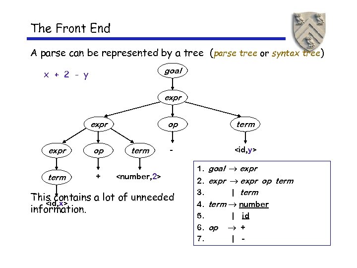 The Front End A parse can be represented by a tree (parse tree or