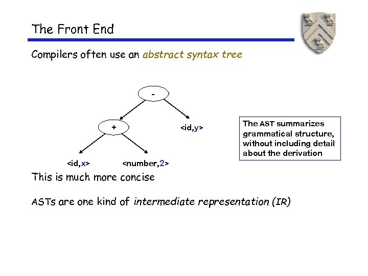 The Front End Compilers often use an abstract syntax tree - + <id, x>