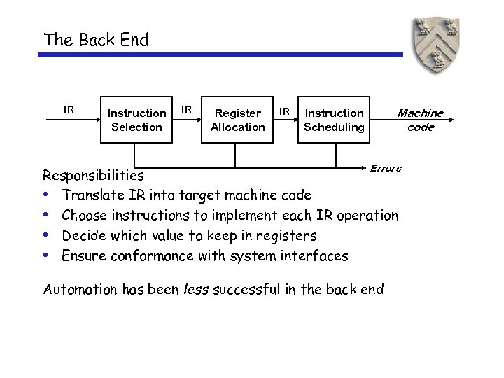 The Back End IR Instruction Selection IR Register Allocation IR Machine code Instruction Scheduling