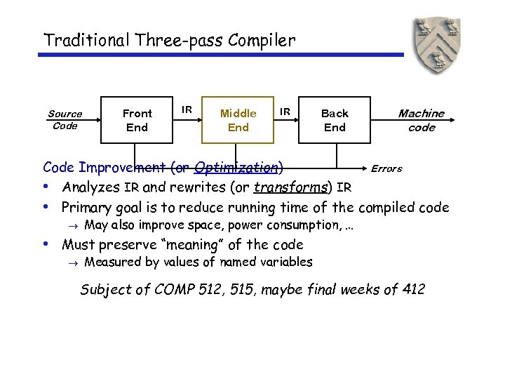 Traditional Three-pass Compiler Source Code Front End IR Middle End IR Back End Machine