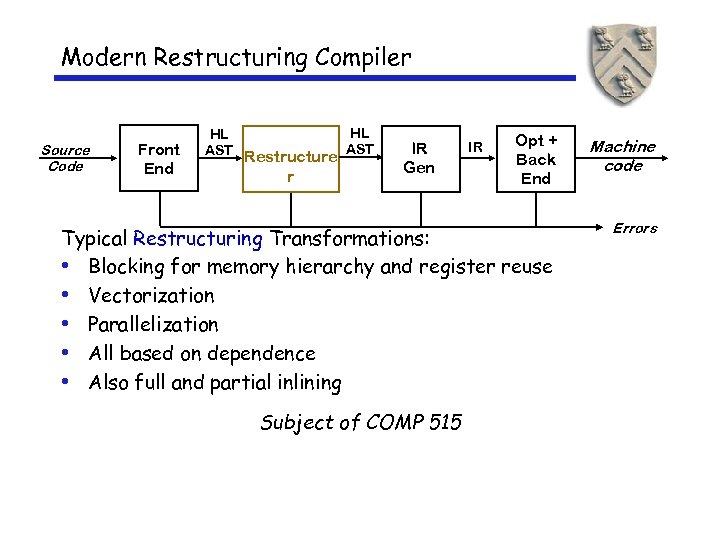 Modern Restructuring Compiler HL HL AST Restructure AST Opt + Back End Machine code