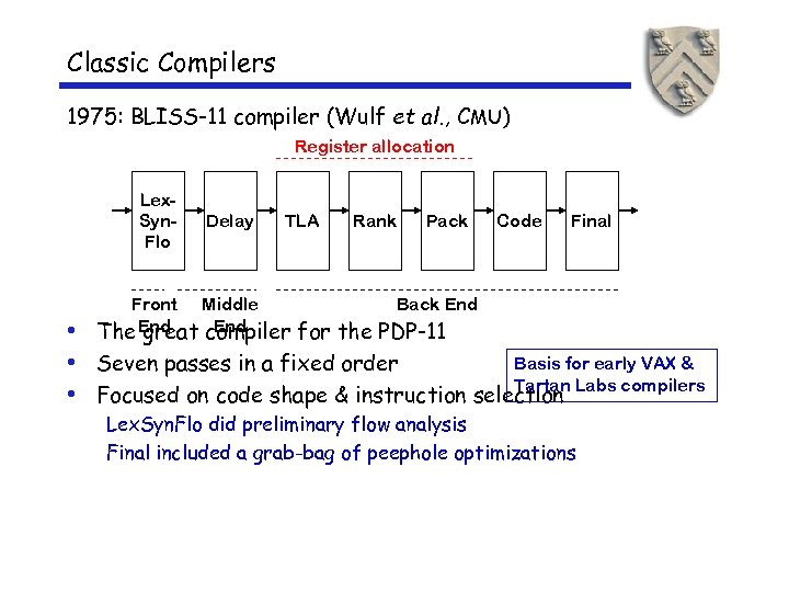 Classic Compilers 1975: BLISS-11 compiler (Wulf et al. , CMU) Register allocation Lex. Syn.