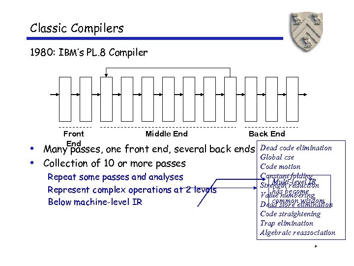 Classic Compilers 1980: IBM’s PL. 8 Compiler Front End Middle End Back End •