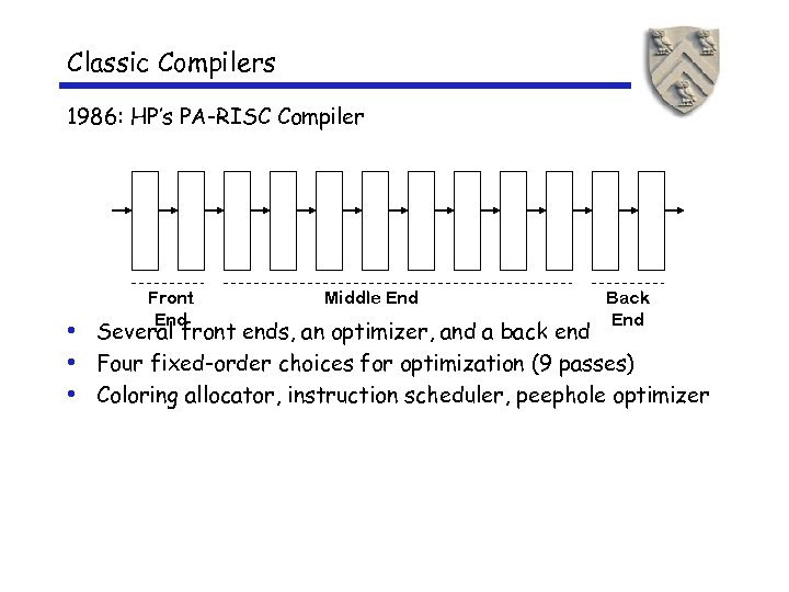 Classic Compilers 1986: HP’s PA-RISC Compiler Front End Middle End Back End • Several