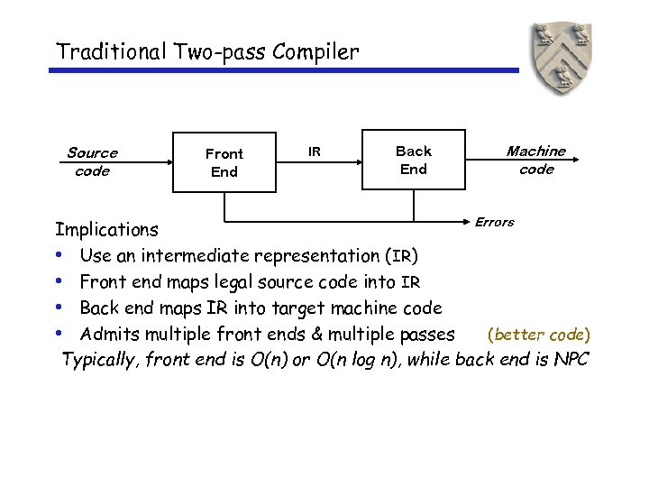 Traditional Two-pass Compiler Source code Front End IR Back End Machine code Errors Implications