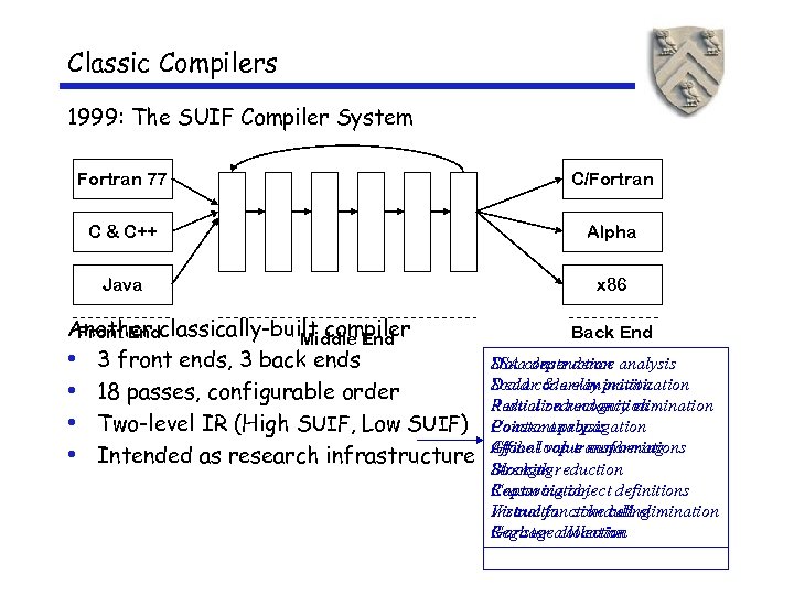 Classic Compilers 1999: The SUIF Compiler System Fortran 77 C/Fortran C & C++ Alpha