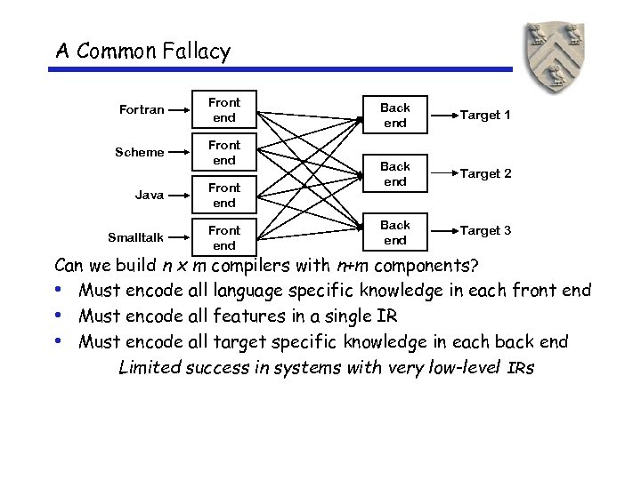 A Common Fallacy Fortran Front end Scheme Front end Java Front end Smalltalk Front