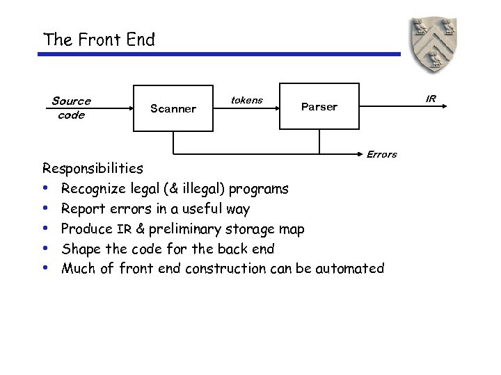 The Front End Source code Scanner tokens IR Parser Errors Responsibilities • Recognize legal