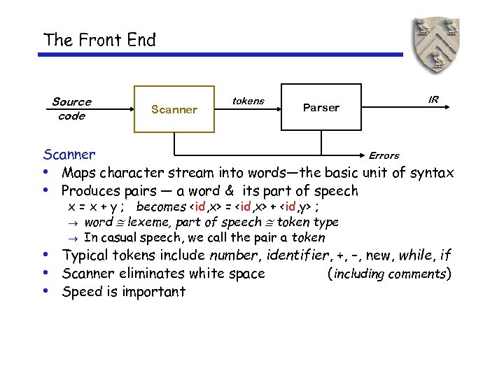 The Front End Source code Scanner tokens Parser IR Scanner Errors • Maps character