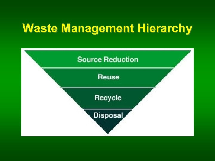 Waste Management Hierarchy 