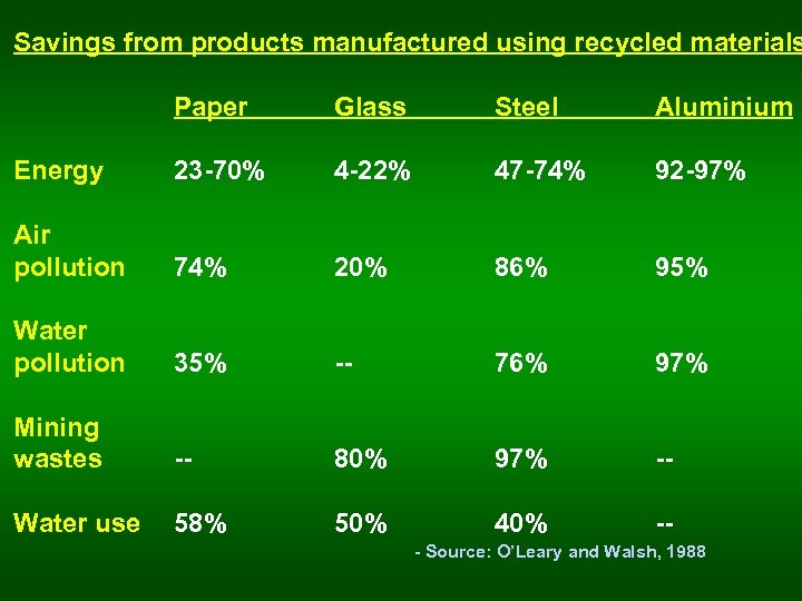 Savings from products manufactured using recycled materials Paper Glass Steel Aluminium Energy 23 -70%