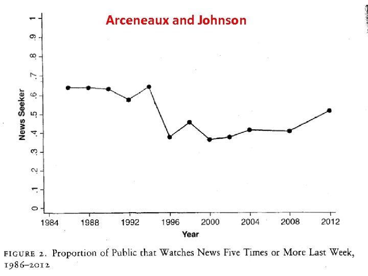 Arceneaux and Johnson 
