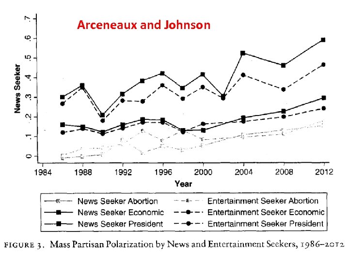 Arceneaux and Johnson 