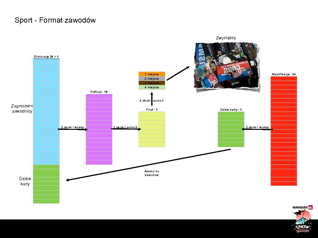 Sport - Format zawodów Zwycięzcy Eliminacje 24 + 8 1 miejsce 2 miejsce 3