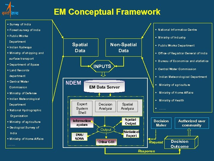 EM Conceptual Framework • Survey of India • National Informatics Centre • Forest survey