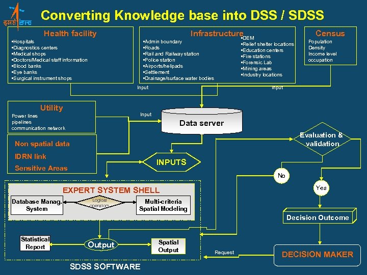 Converting Knowledge base into DSS / SDSS Health facility Infrastructure. DEM • • Hospitals