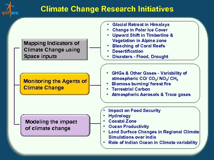 Climate Change Research Initiatives • Glacial Retreat in Himalaya • Change in Polar Ice