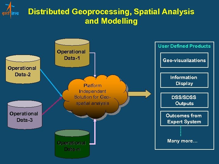 Distributed Geoprocessing, Spatial Analysis and Modelling User Defined Products Operational Data-1 Operational Data-2 Platform