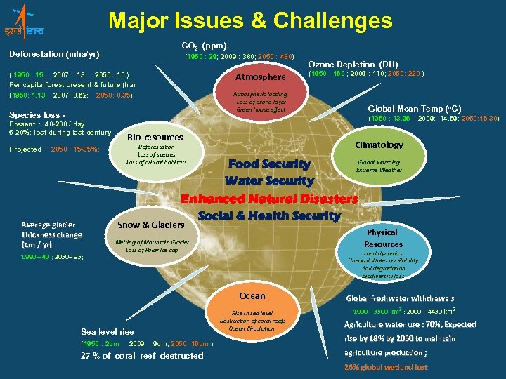 Major Issues & Challenges CO 2 (ppm) Deforestation (mha/yr) – (1950 : 29; 2009