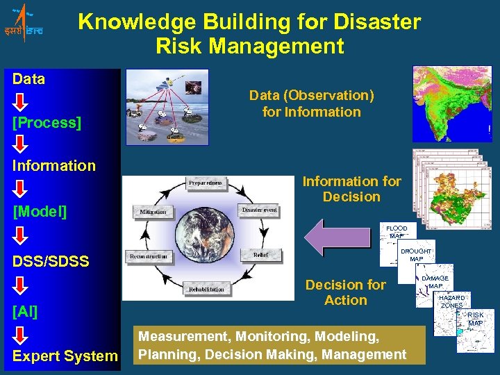 Knowledge Building for Disaster Risk Management Data [Process] Information [Model] Data (Observation) for Information