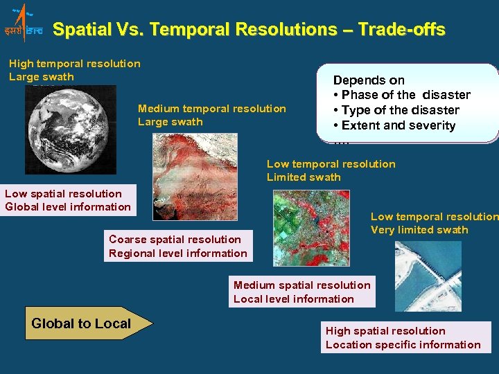 Spatial Vs. Temporal Resolutions – Trade-offs High temporal resolution Large swath Medium temporal resolution