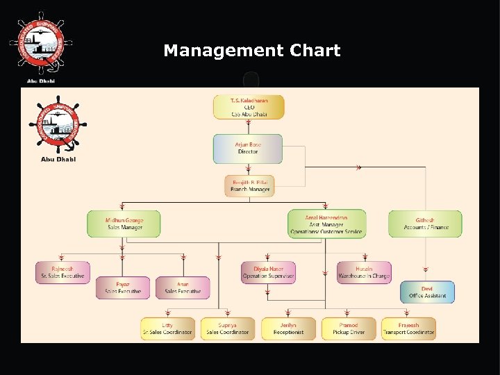 Management Chart 