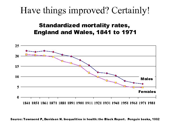 Have things improved? Certainly! Standardized mortality rates, England Wales, 1841 to 1971 Males Females