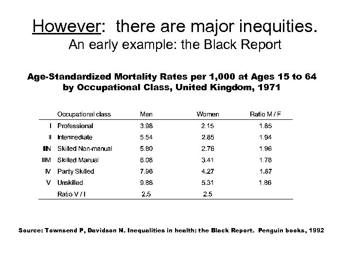However: there are major inequities. An early example: the Black Report Age-Standardized Mortality Rates