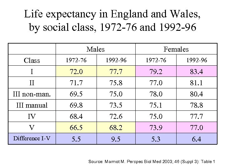 Life expectancy in England Wales, by social class, 1972 -76 and 1992 -96 Males
