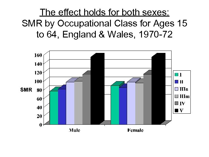 The effect holds for both sexes: SMR by Occupational Class for Ages 15 to