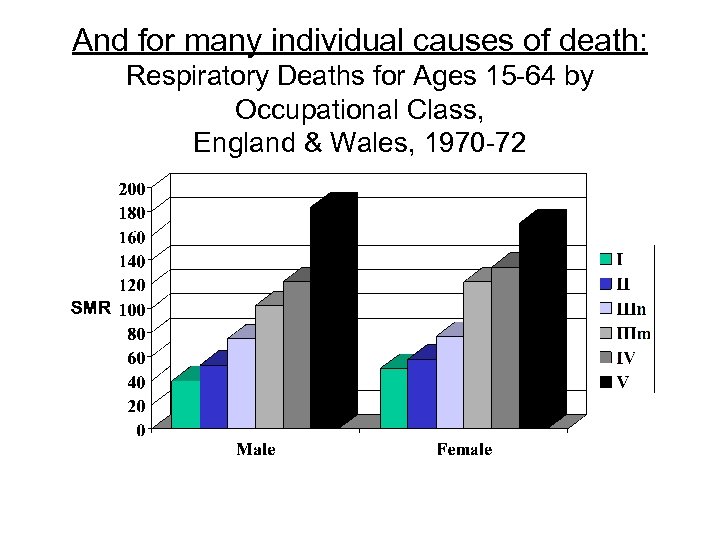 And for many individual causes of death: Respiratory Deaths for Ages 15 -64 by