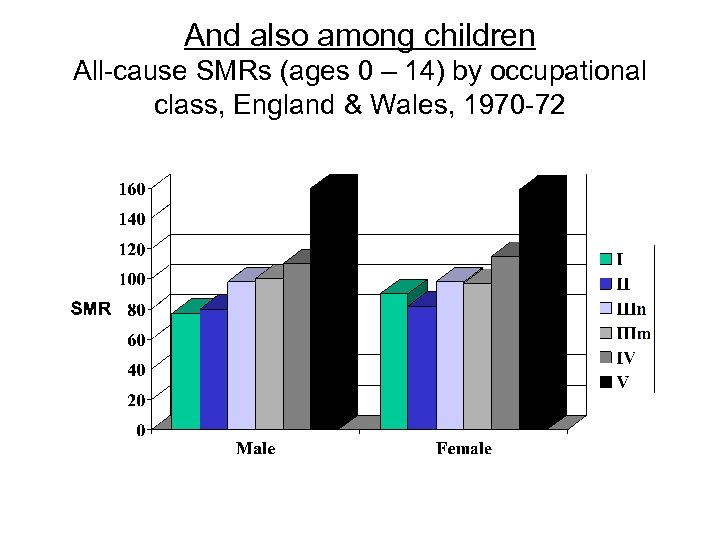 And also among children All-cause SMRs (ages 0 – 14) by occupational class, England