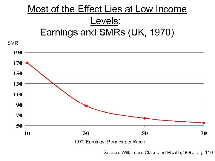 Most of the Effect Lies at Low Income Levels: Earnings and SMRs (UK, 1970)