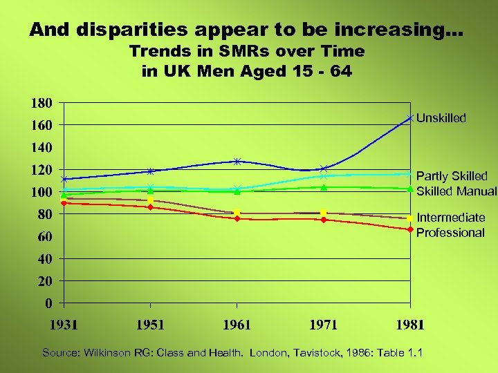 And disparities appear to be increasing… Trends in SMRs over Time in UK Men