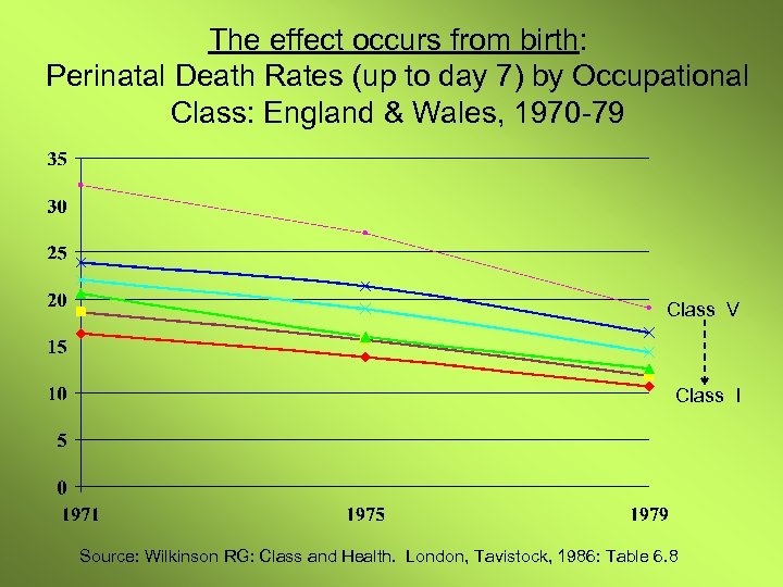 The effect occurs from birth: Perinatal Death Rates (up to day 7) by Occupational