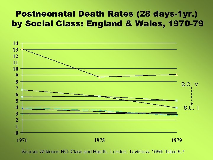 Postneonatal Death Rates (28 days-1 yr. ) by Social Class: England & Wales, 1970