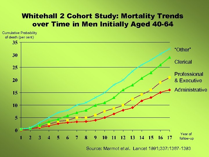 Whitehall 2 Cohort Study: Mortality Trends over Time in Men Initially Aged 40 -64