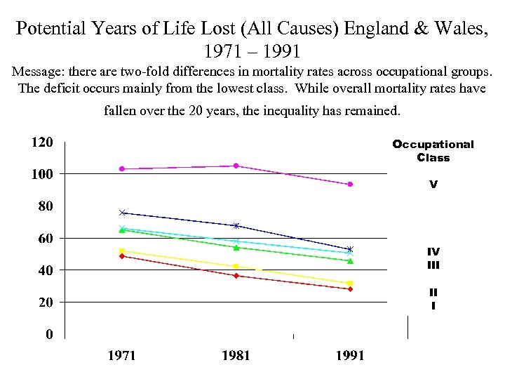 Potential Years of Life Lost (All Causes) England & Wales, 1971 – 1991 Message: