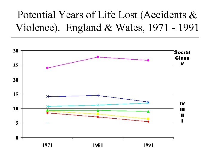 Potential Years of Life Lost (Accidents & Violence). England & Wales, 1971 - 1991