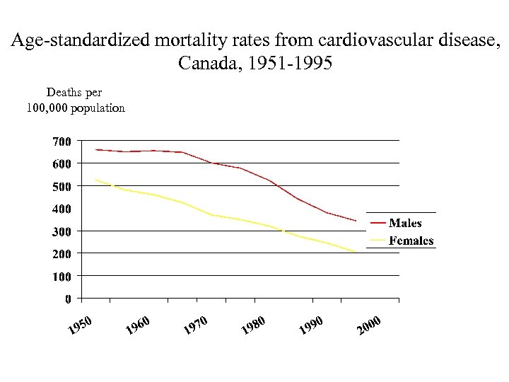 Age-standardized mortality rates from cardiovascular disease, Canada, 1951 -1995 Deaths per 100, 000 population