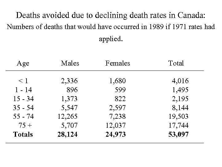 Deaths avoided due to declining death rates in Canada: Numbers of deaths that would