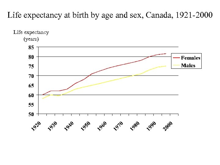 Life expectancy at birth by age and sex, Canada, 1921 -2000 Life expectancy (years)