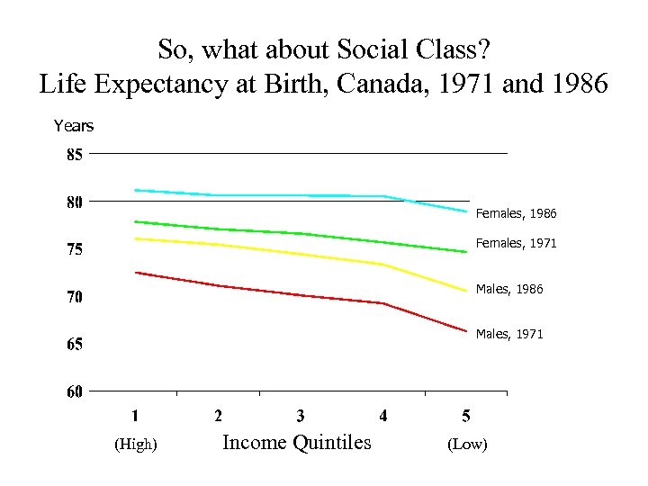 So, what about Social Class? Life Expectancy at Birth, Canada, 1971 and 1986 Years