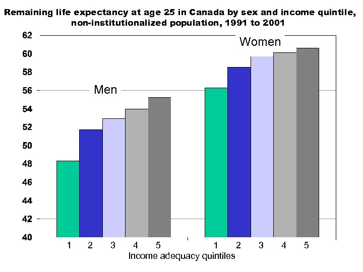 Remaining life expectancy at age 25 in Canada by sex and income quintile, non-institutionalized